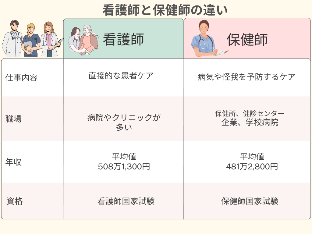 1.看護師と保健師の違いとは？（仕事内容・職場・年収・資格）