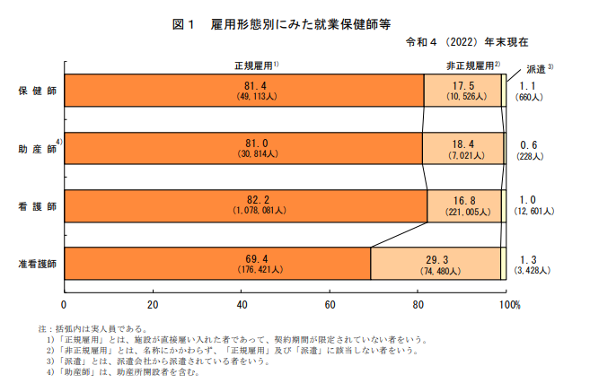 雇用形態別にみた就業について