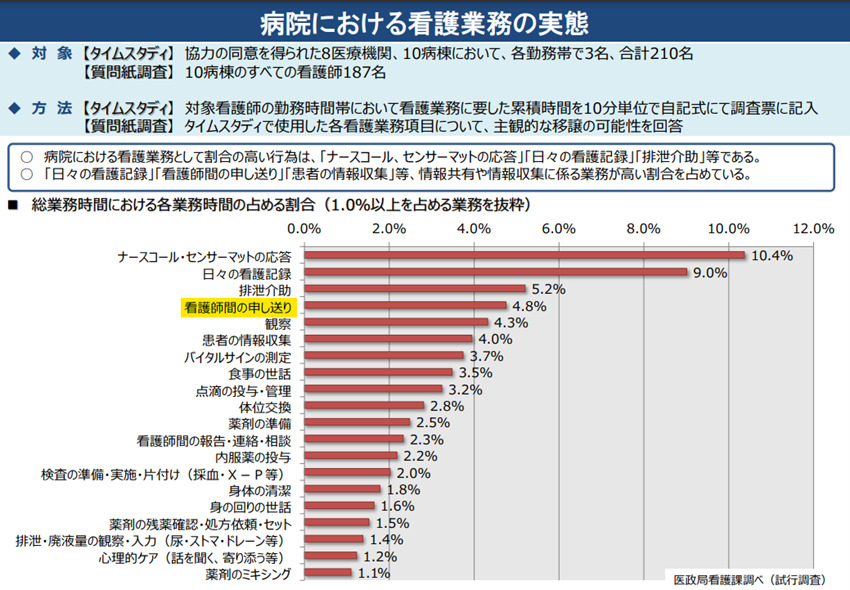 病院における看護業務の実態