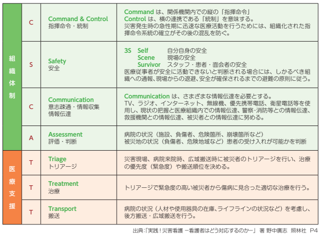 災害看護の7つのポイント「CSCATTT」