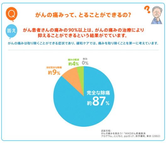がんの痛みについての調査結果画像