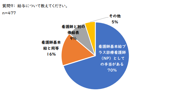 診療看護師の給与