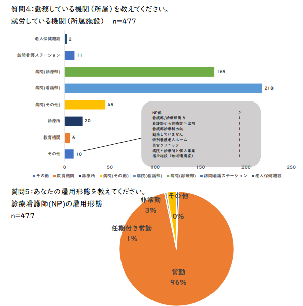 診療看護師の勤務先と雇用形態