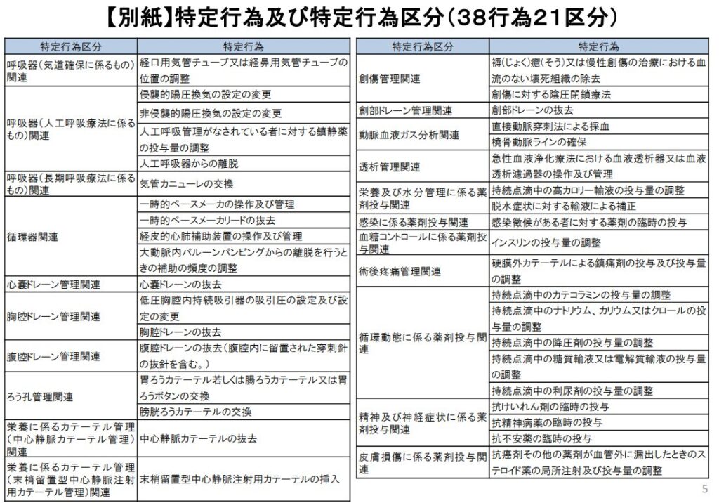 特定行為区分