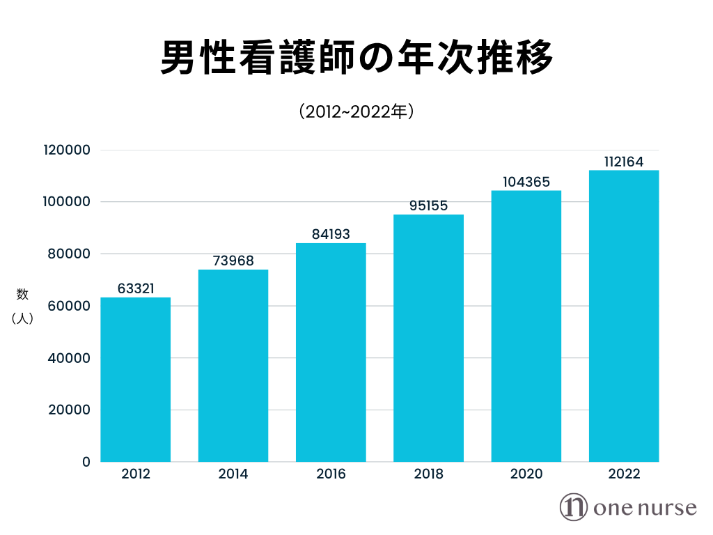 男性看護師の年次推移