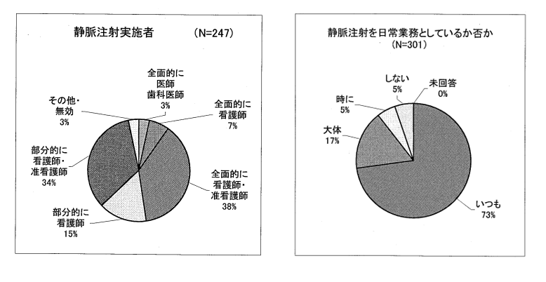 静脈注射の実施者について