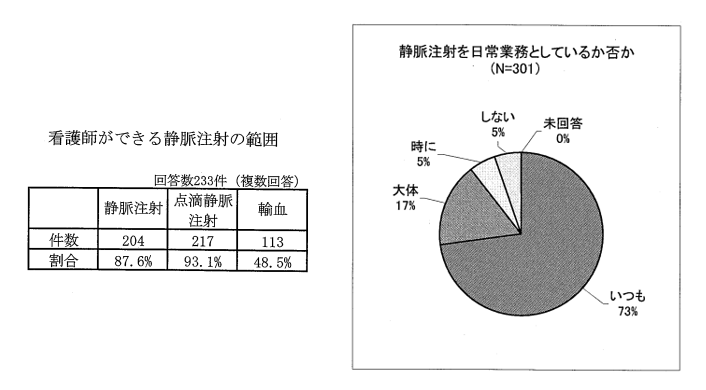 看護師の静脈注射の範囲