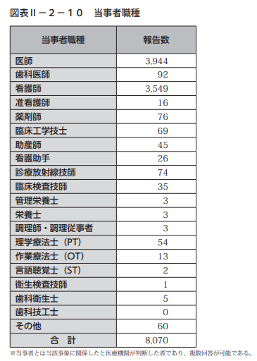 医療事故の当事者職種