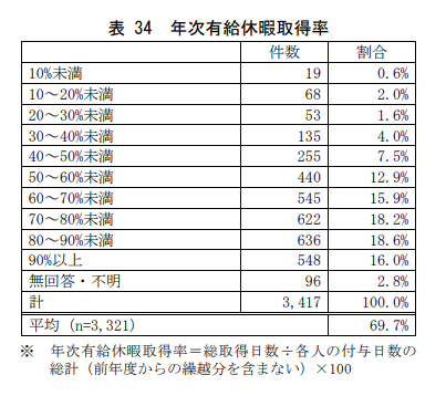 年次有給の取得数
