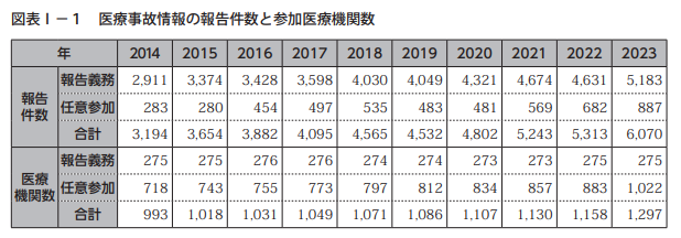医療事故情報の報告件数と参加医療機関数