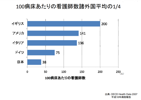 100病床あたりの看護師数(諸外国平均)
