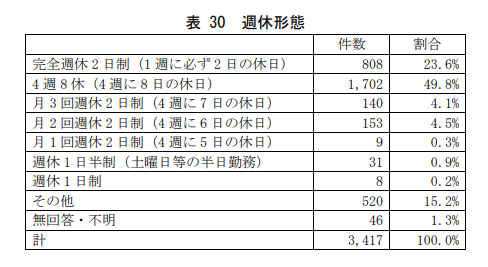 看護師の週休形態