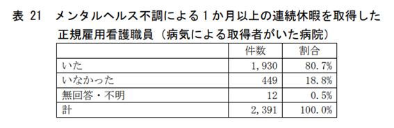 メンタル不調による1か月以上の休暇取得についての調査結果(正規看護職員)