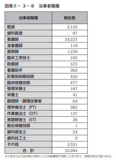 ヒヤリハットの当事者職種