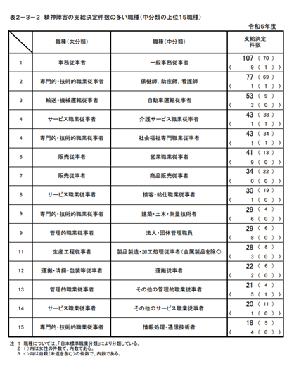 精神障害の支給決定数の多い職種についての表