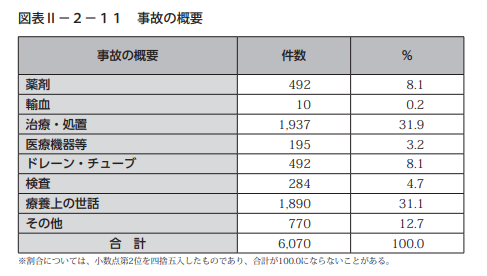 医療事故の概要