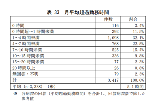 看護師 月平均超過時間数についての調査結果