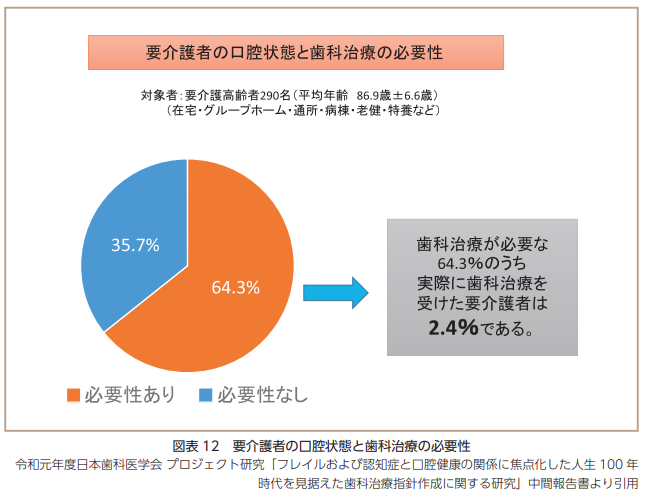 要介護者の口腔状態と歯科治療の必要性